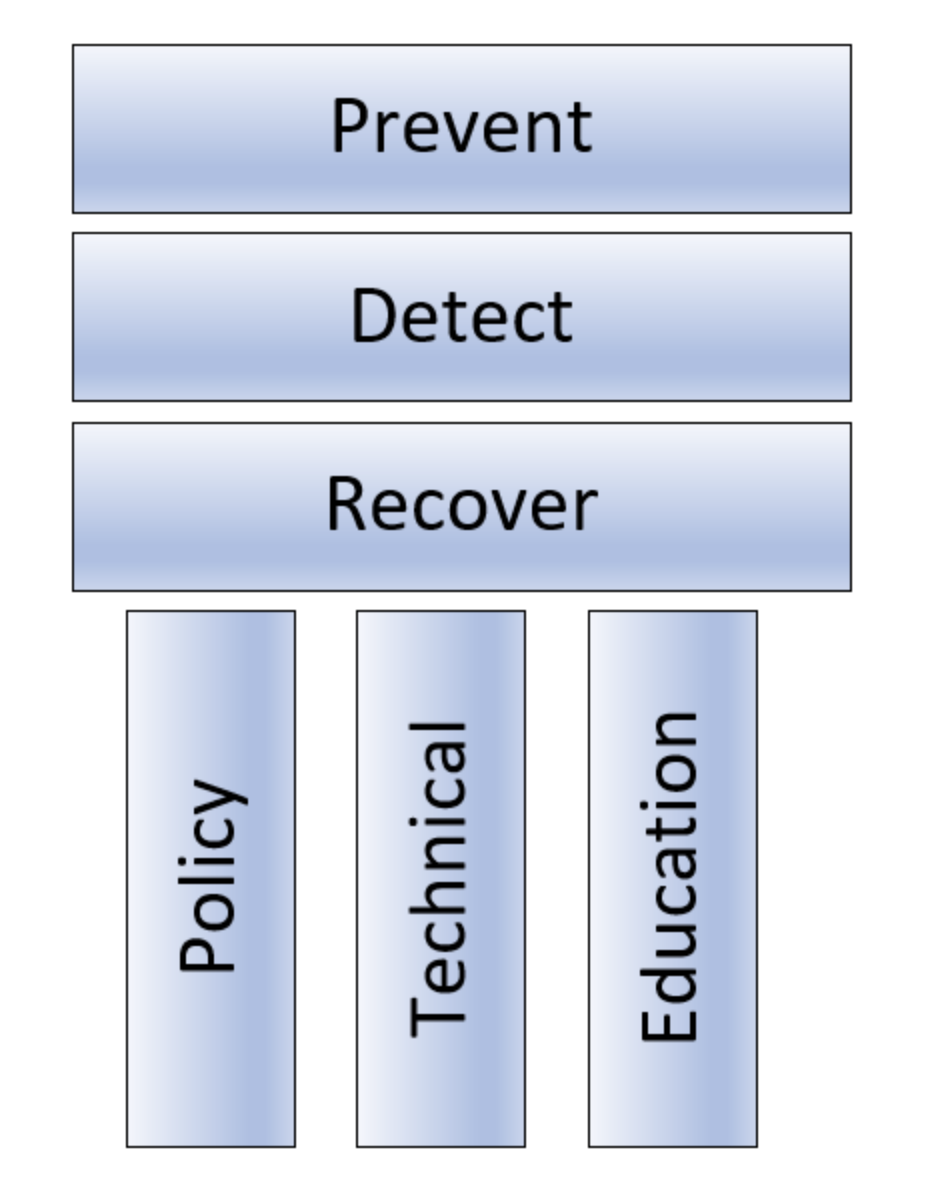 What Are The Three Pillars Of Information Security Quizlet